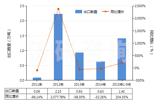 2011-2015年9月中國含磷、鉀兩種元素的肥料(包括礦物肥料或化學肥料)(HS31056000)出口量及增速統(tǒng)計